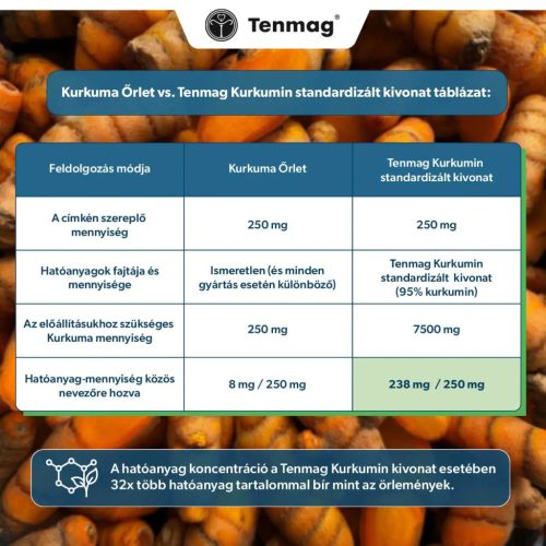 Tenmag Kurkumin Kivonat - 30 db